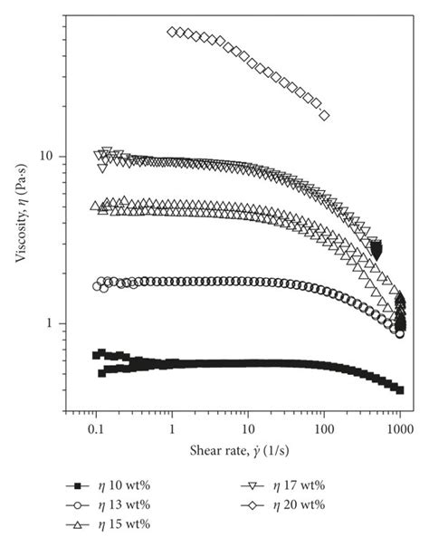 A Viscosity Versus Shear Rate Of Ww Pandmf Solution As A Function Download Scientific