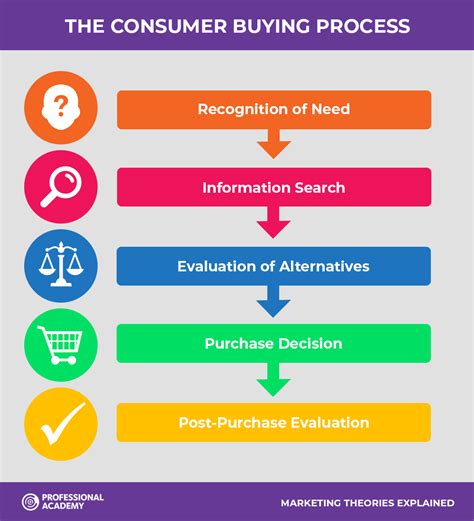 Consumer Buying Decision Process Diagram Buying Process Stag