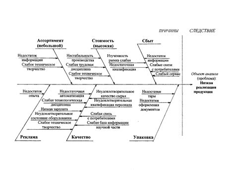 1.2. Причинно - следственная диаграмма