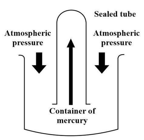 Describe the function of a simple mercury barometer State its disadvantages