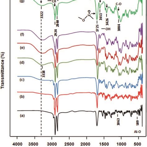 Ftir Spectra Of A Pure Pva B Cpva C Cpvana⁺mmt1 D Download Scientific Diagram