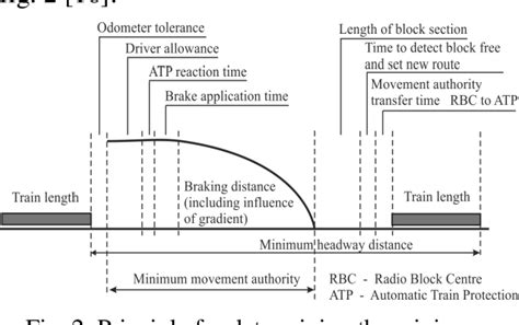 Figure From An Overview Of The Etcs Braking Curves Semantic Scholar