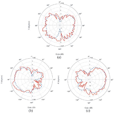 Measured (solid line) and simulated (dashed line) radiation patterns of ... 