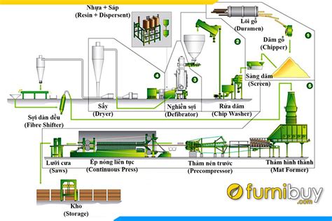 Các bước sản xuất gỗ công nghiệp MDF? | Nội thất Phú Thọ