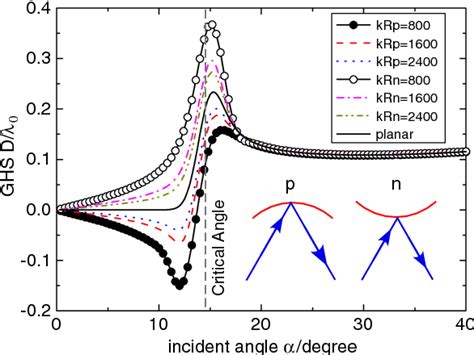 Figure 4 from Negative Goos Hänchen shift on a concave dielectric