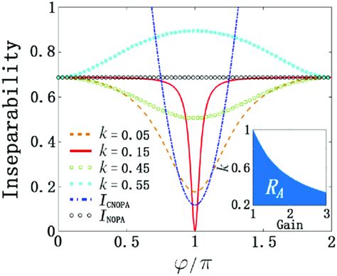 Inseparability Of The Epr Entangled States Generated From The Tfpa