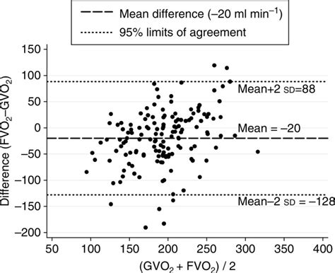 I Using The Blandaltman Method To Measure Agreement With Repeated