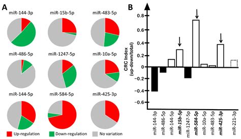 Cancers Free Full Text Micrornas Mir 584 5p And Mir 425 3p Are Up