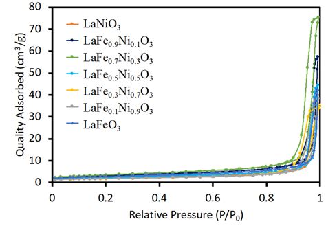 Figure S1 The Nitrogen Adsorption And Desorption Curves Of The Samples Download Scientific