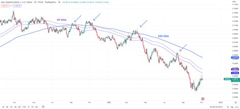 New Zealand Dollar Technical Outlook Nzd Usd Range View Intact