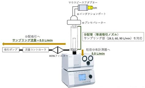 吸入剤等の研究開発で使用される粒子計測器（粒子分級器）のご紹介 東京ダイレック株式会社東京ダイレック株式会社