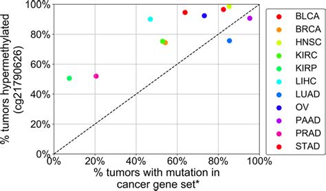 Percentage Of Tumors That Displayed Znf Hypermethylation At The