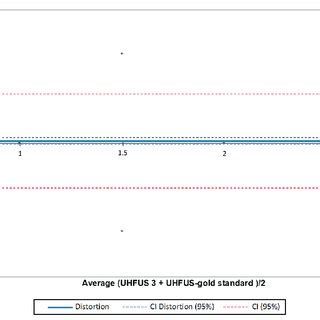 Bland Altman Test Evaluating The Agreement Between The First Reader