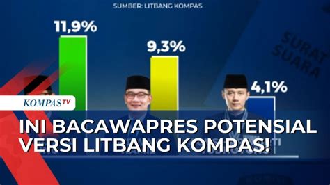 Bakal Cawapres Potensial Versi Survei Litbang Kompas Sandiaga Uno