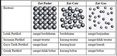 Materi Zat Dan Wujudnya Ipa Kelas 7