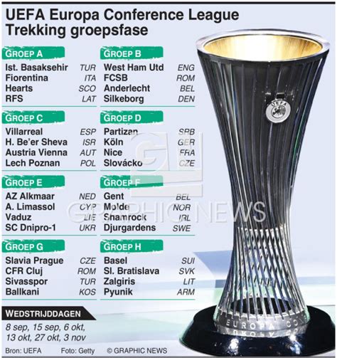 Voetbal Uefa Europa Conference League 2022 23 Trekking Groepsfase