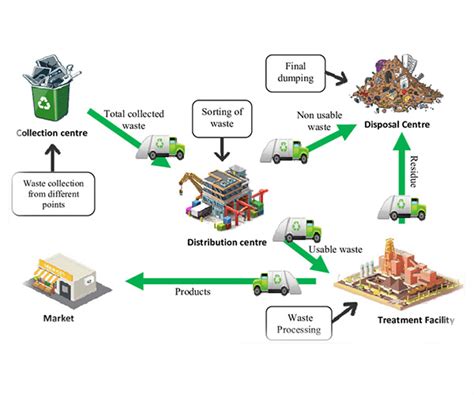 Solid Waste Management Engineering Solutions Fabnergy