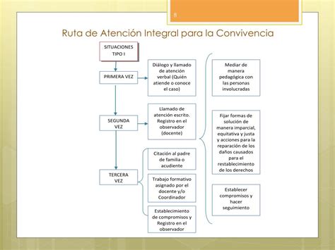 PPT Ruta de Atención Integral para la Convivencia PowerPoint