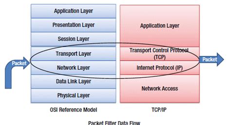 Firewall Basic Functions Of Firewall Packet Filtering