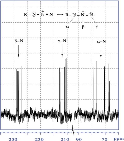 Natural Abundance 15 N NMR Spectra Of The Chemical Shifts Of A B And