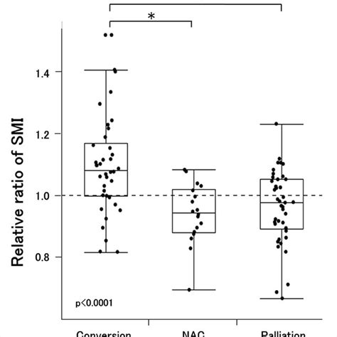 Skeletal Muscle Index Smi Before And After Systemic Therapy According