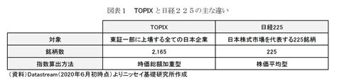 日経平均とtopixの違い 気になることのブログ 楽天ブログ