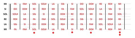 Fatta E Come Si Legge La Tastiera Della Chitarra