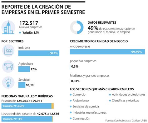 En El Primer Semestre Se Crearon 172517 Empresas 37 Más Que En 2021 Solución Integral