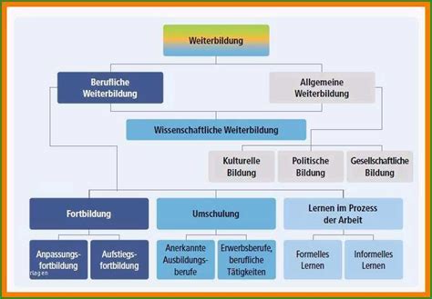 Ausgezeichnet 7 Unterschied Fortbildung Weiterbildung Kostenlos Vorlagen