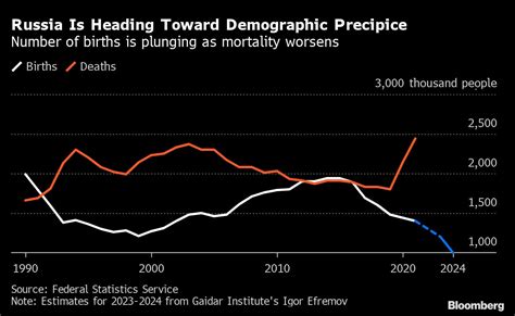 Putins War Escalation Is Hastening Demographic Crash For Russia Moneyweb