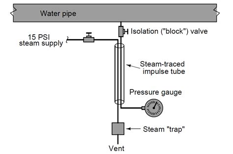 Pressure Transmitters Heat Traced Impulse Lines Instrumentation Tools