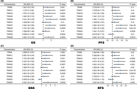 Forest Plots Were Used To Evaluate The Association Between Trims Download Scientific Diagram