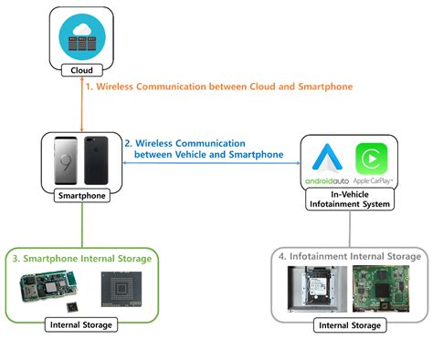 Digital Forensic Case Studies for In-Vehicle Infotainment Systems Using