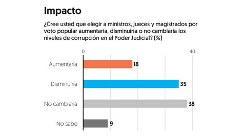 Reforma Al Poder Judicial En México 62 Desconoce La Propuesta Según Encuesta Ef El Financiero