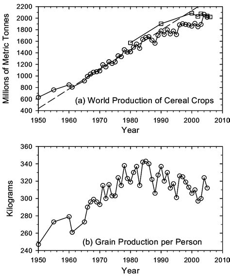 World production of cereal crops and grain production per person ...