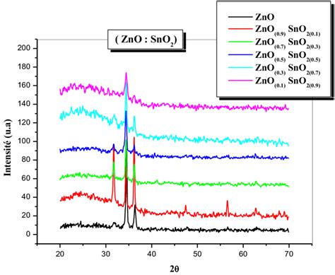 Evolution des spectres de DRX des couches minces de la série ZnO SnO