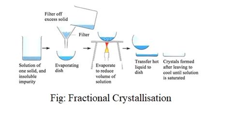 Fractional Crystallisation Km Chemistry