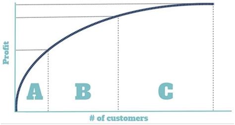 A Complete Guide To Abc Analysis In Customer Segmentation Off