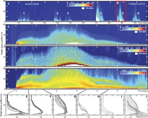 Turbidity Current Structure And Duration From ADCP Measurements At The