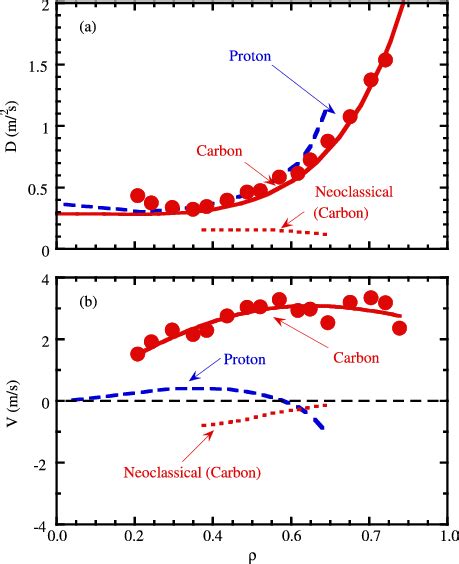 Radial Profiles Of A Diffusion Coefficients And B Convection