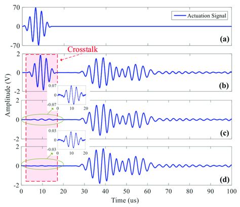 Shows The Comparative Analysis Of Crosstalk Signals After The Primary