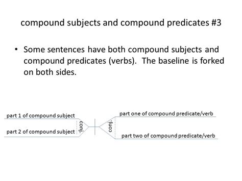 Diagramming Sentences Compound Subjects And Compound Predicates