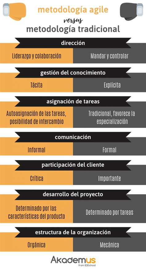 Metodología Agile Qué es y por qué mejorará tu forma de trabajar