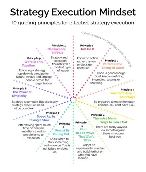 #strategyexecution #strategytoexecution #execution #executionmatters ... 
