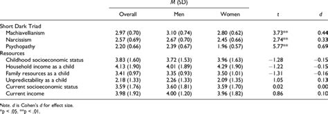 Descriptive Statistics And Sex Differences Tests Of The Dark Triad