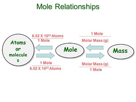 Simplychemistry Map Mole Concept