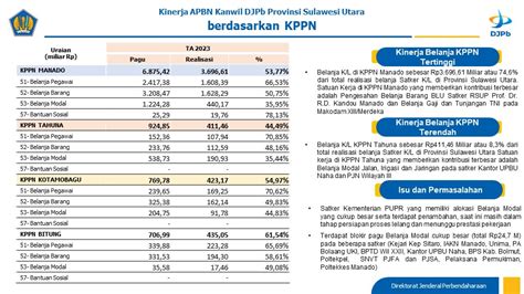 Laporan Mingguan Kinerja APBN Kanwil DJPb Provinsi Sulawesi Utara Cut