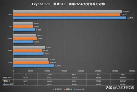 手機cpu天梯圖2020年4月最新版 你的手機處理器排名高嗎？ 每日頭條