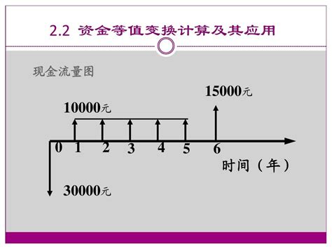 第二章 资金的时间价值计算及其应用word文档在线阅读与下载无忧文档