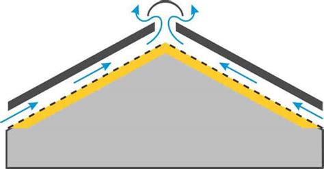 Importance Of Proper Roof Ventilation